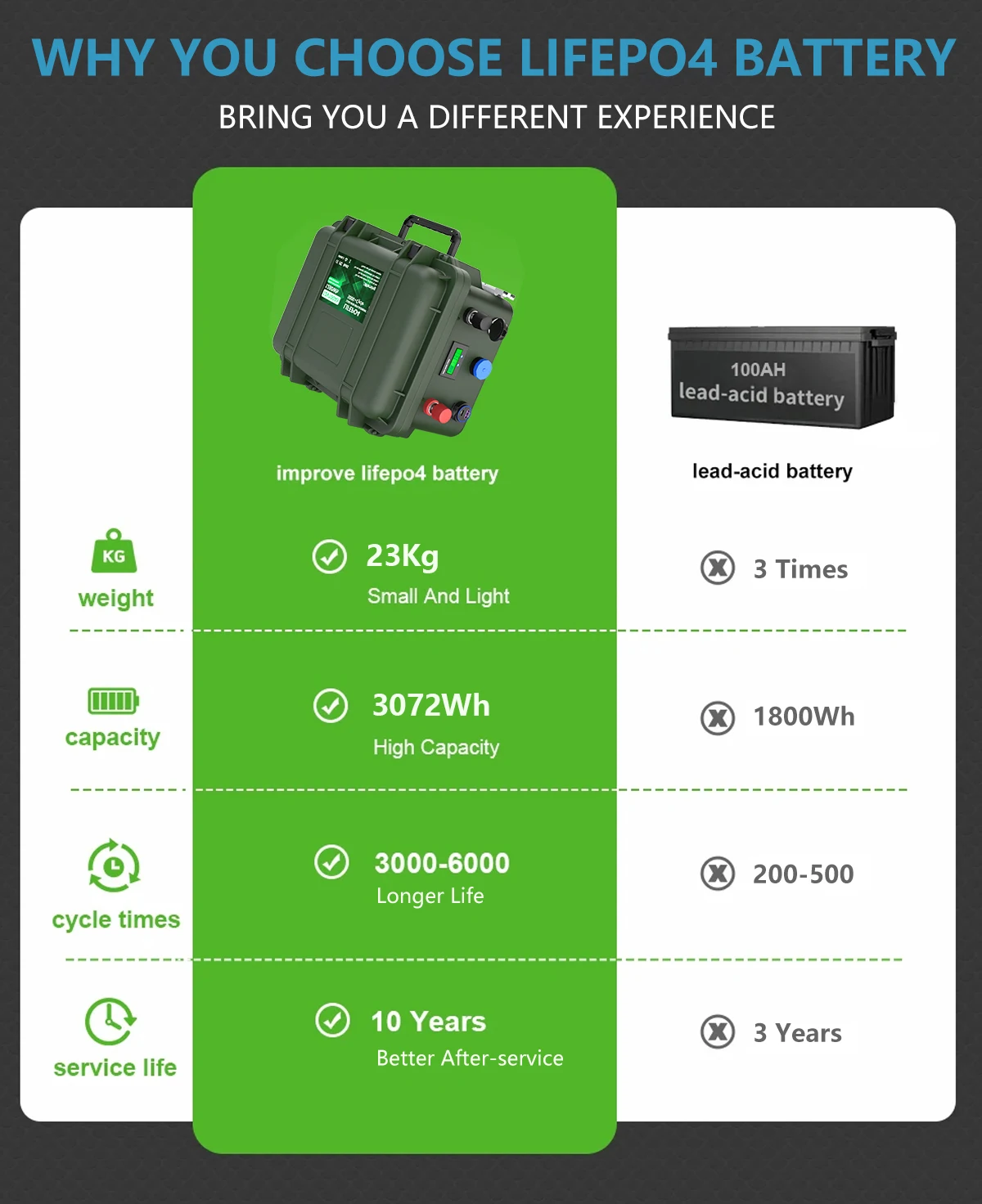 Battery Pack 25.6V LiFePO4 24V 100AH 120AH 150AH Lithium Battery 6000+ Cycles With Bluetooth BMS Grade A Cell For Boat Battery Pack 25.6V LiFePO4 24V 100AH 120AH 150AH Lithium Battery 6000+ Cycles With Bluetooth BMS Grade A Cell For Boat