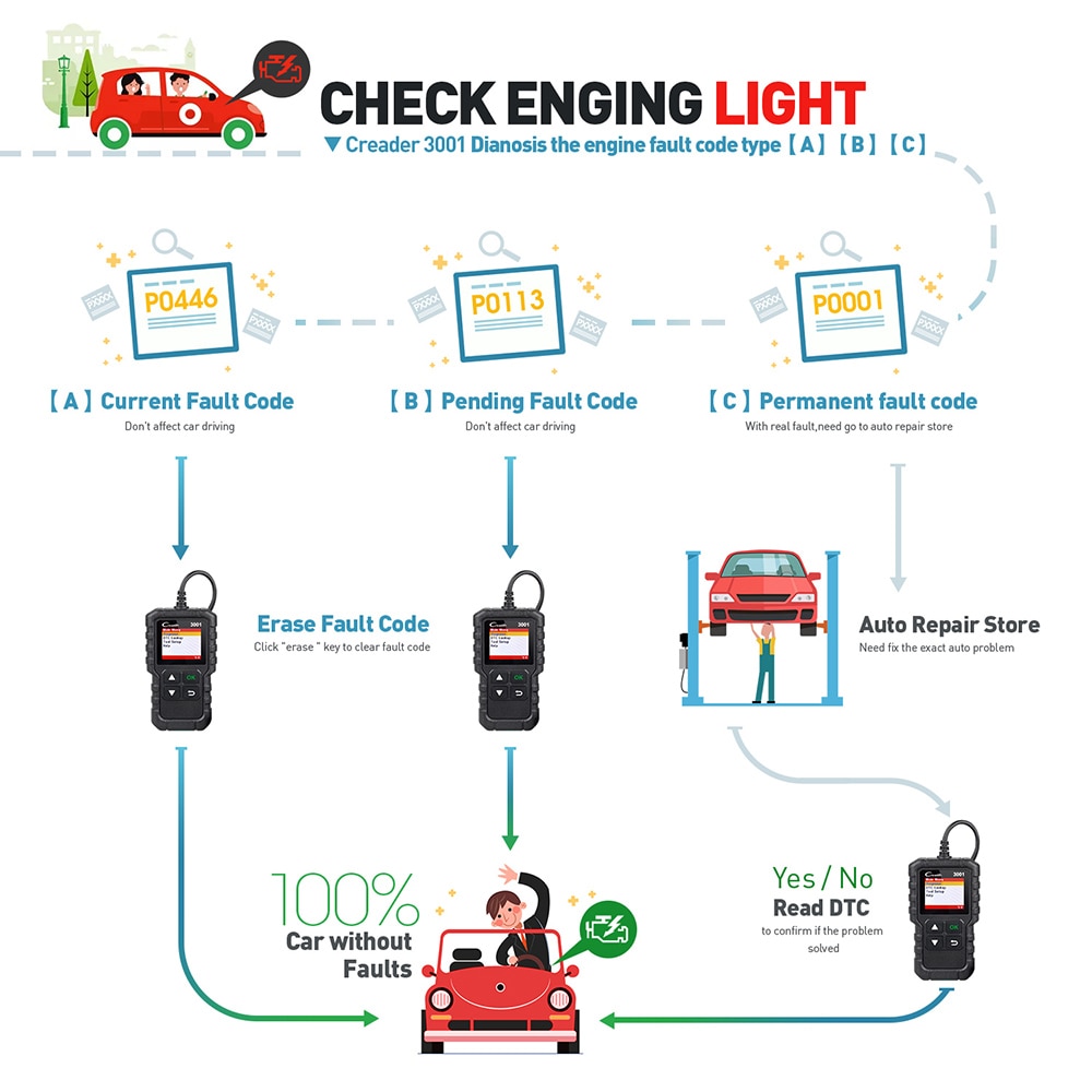 Engine Code Reader Car Diagnostic Tool Engine Code Reader Car Diagnostic Tool