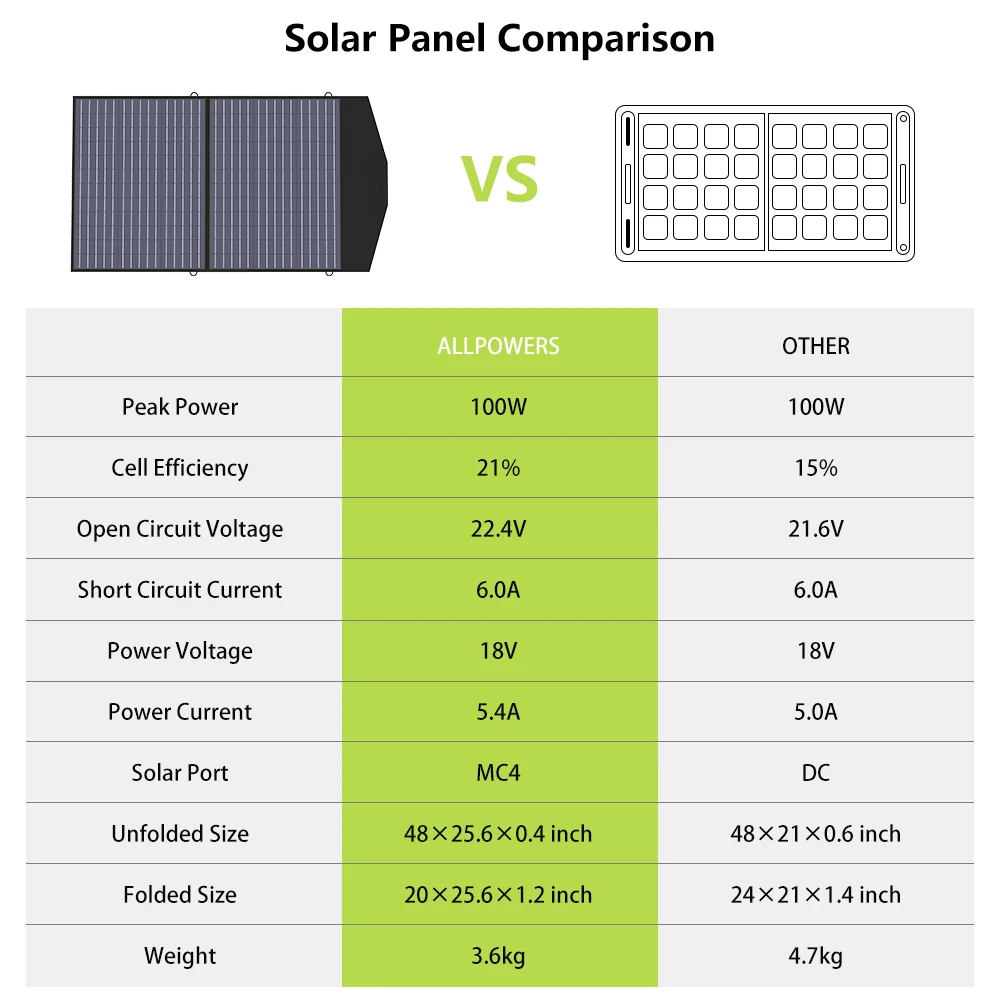 Foldable and Portable Solar Panel 100W Solar Battery Charger Outdoor Emergency Backup Power for Powerstation