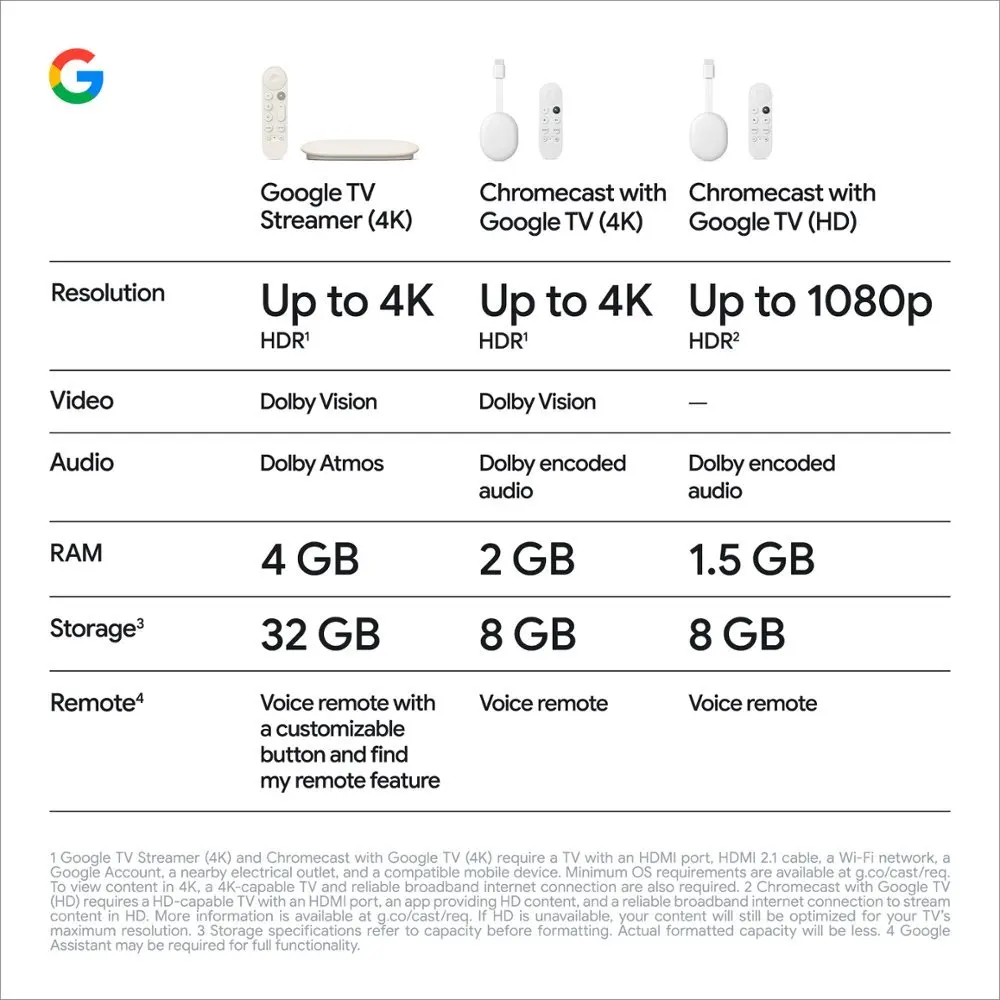 Google TV Streamer (4K) Ready Stock Android 10 32GB Netflix Certified Dolby Vision Atmos Up to 4K HDR 60 FPS HDMI