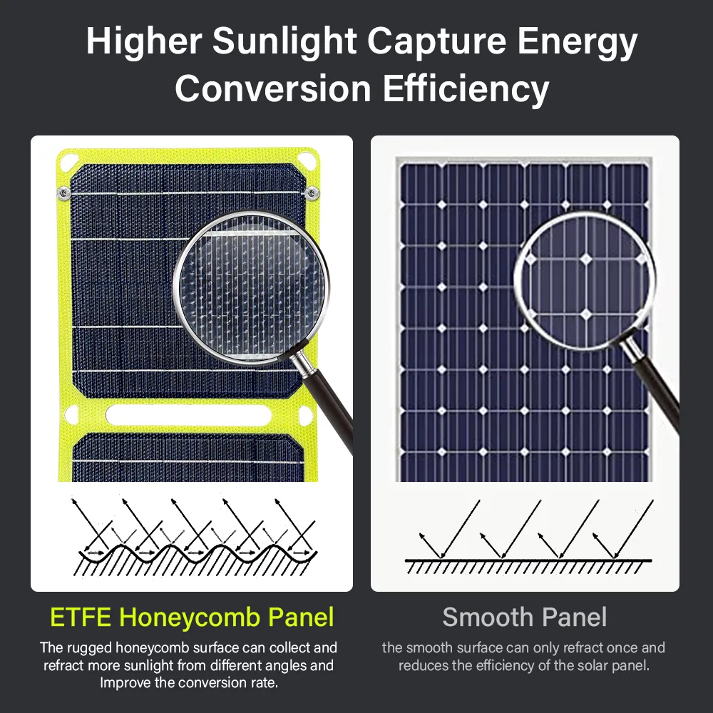 Outdoor powerful flexible Solar Panel 5v 21w Portable battery phone charge PD QC 3.0 9V 12V For USB A C Photovoltaic
