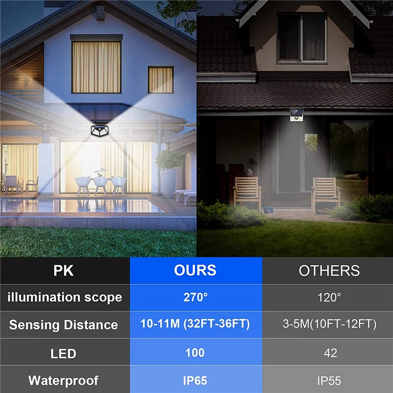 Solar Lights Outdoor 100LED Wall Lamp Motion Sensor Security Lights 270° Lighting Angle Bright for Backyard Garden Patio
