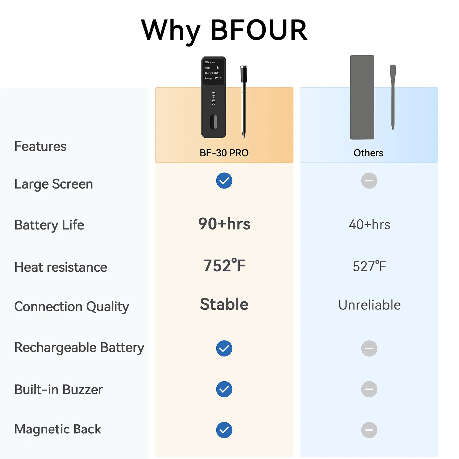 Wireless Bluetooth Meat Thermometer IP67 Waterproof Probes with LCD Screen Booster Rechargeable for Grilling Smoker BBQ Wireless Bluetooth Meat Thermometer IP67 Waterproof Probes with LCD Screen Booster Rechargeable for Grilling Smoker BBQ